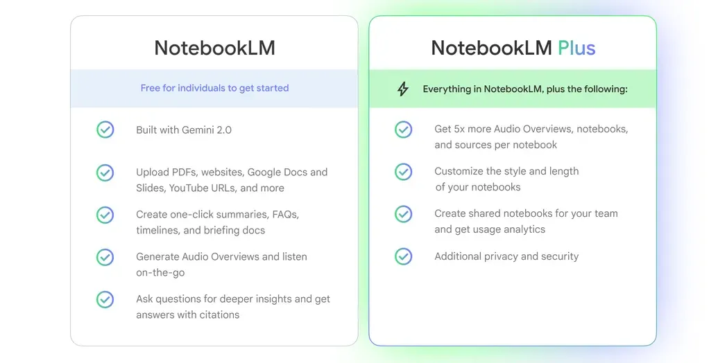 Bảng so sánh chi tiết các tính năng và giới hạn giữa phiên bản miễn phí NotebookLM và gói trả phí NotebookLM Plus, làm nổi bật lợi ích nâng cấp.