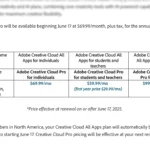 Bảng so sánh giá và tính năng các gói Adobe Creative Cloud Pro và Standard mới