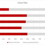 Biểu đồ cột chồng trong Excel sau khi áp dụng bảng màu tùy chỉnh, với màu đỏ đặc trưng cho Apple và màu xám than cho Samsung.