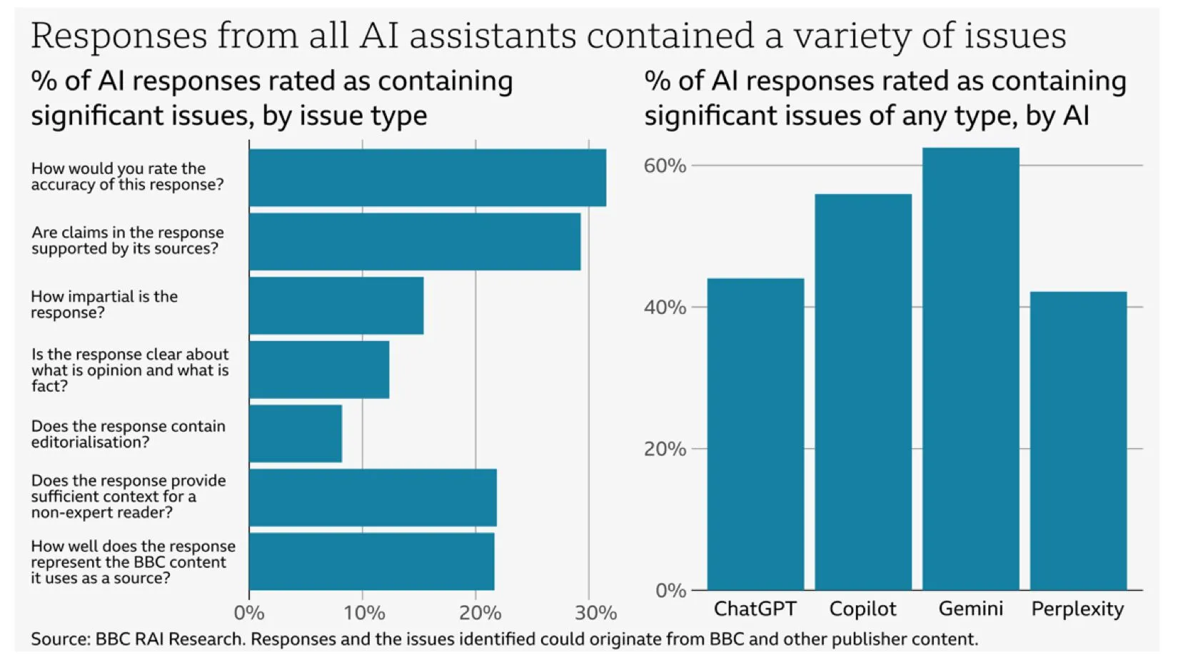 Biểu đồ minh họa tỷ lệ sai sót của các chatbot AI (Google Gemini, Microsoft Copilot, ChatGPT, Perplexity AI) trong nghiên cứu tóm tắt tin tức của BBC, cho thấy mức độ thiếu chính xác nghiêm trọng
