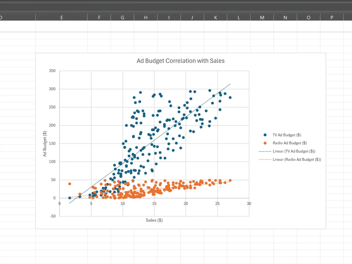 Biểu đồ phân tán hiển thị mối quan hệ giữa ngân sách quảng cáo và doanh thu trong Excel.