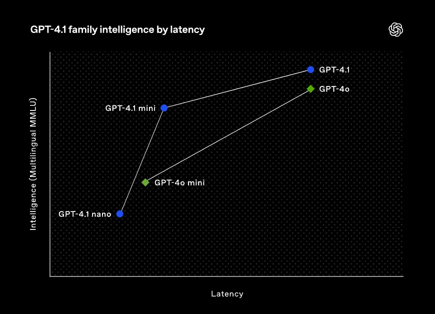 Biểu đồ so sánh độ trễ giữa các mô hình GPT-4.1 (nano, mini, thường) và GPT-4o của OpenAI, thể hiện cải thiện hiệu suất.