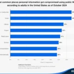 Biểu đồ Statista về các địa điểm phổ biến xảy ra rò rỉ dữ liệu khi sử dụng Wi-Fi công cộng tại Hoa Kỳ, nhấn mạnh quán cà phê và sân bay.
