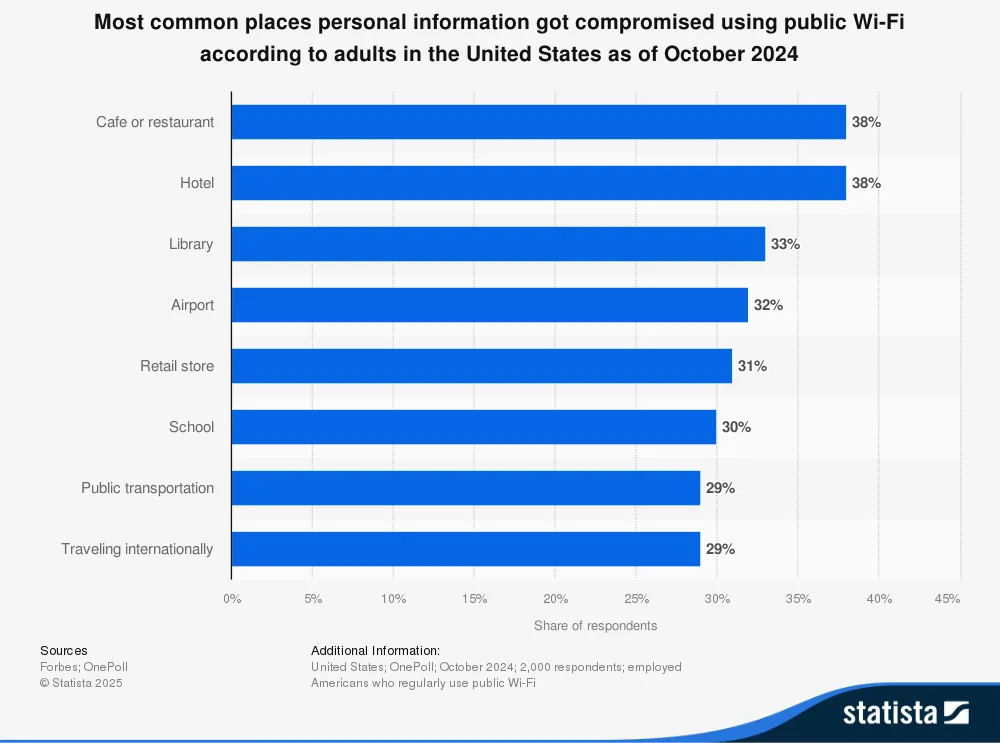 Biểu đồ Statista về các địa điểm phổ biến xảy ra rò rỉ dữ liệu khi sử dụng Wi-Fi công cộng tại Hoa Kỳ, nhấn mạnh quán cà phê và sân bay.