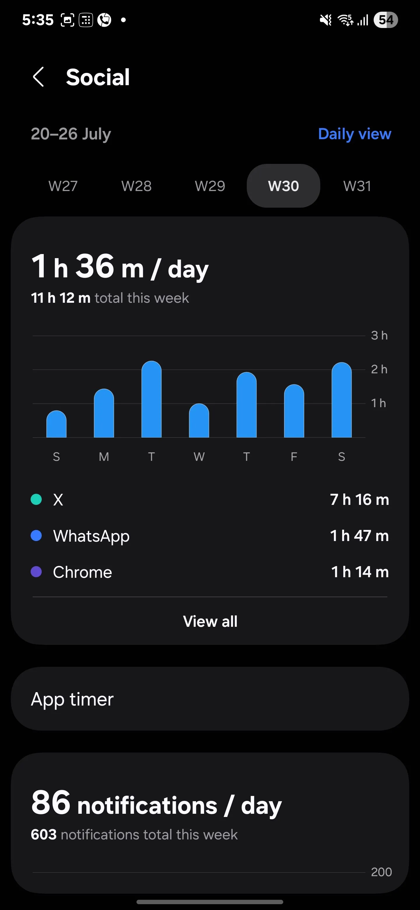 Biểu đồ thời gian đã sử dụng trên ứng dụng mạng xã hội trong Samsung Digital Wellbeing, minh họa mức độ phụ thuộc vào các nền tảng xã hội.