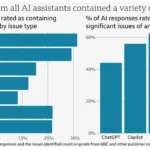 Biểu đồ thống kê tỷ lệ lỗi trong các bản tóm tắt tin tức của AI chatbot theo nghiên cứu của BBC