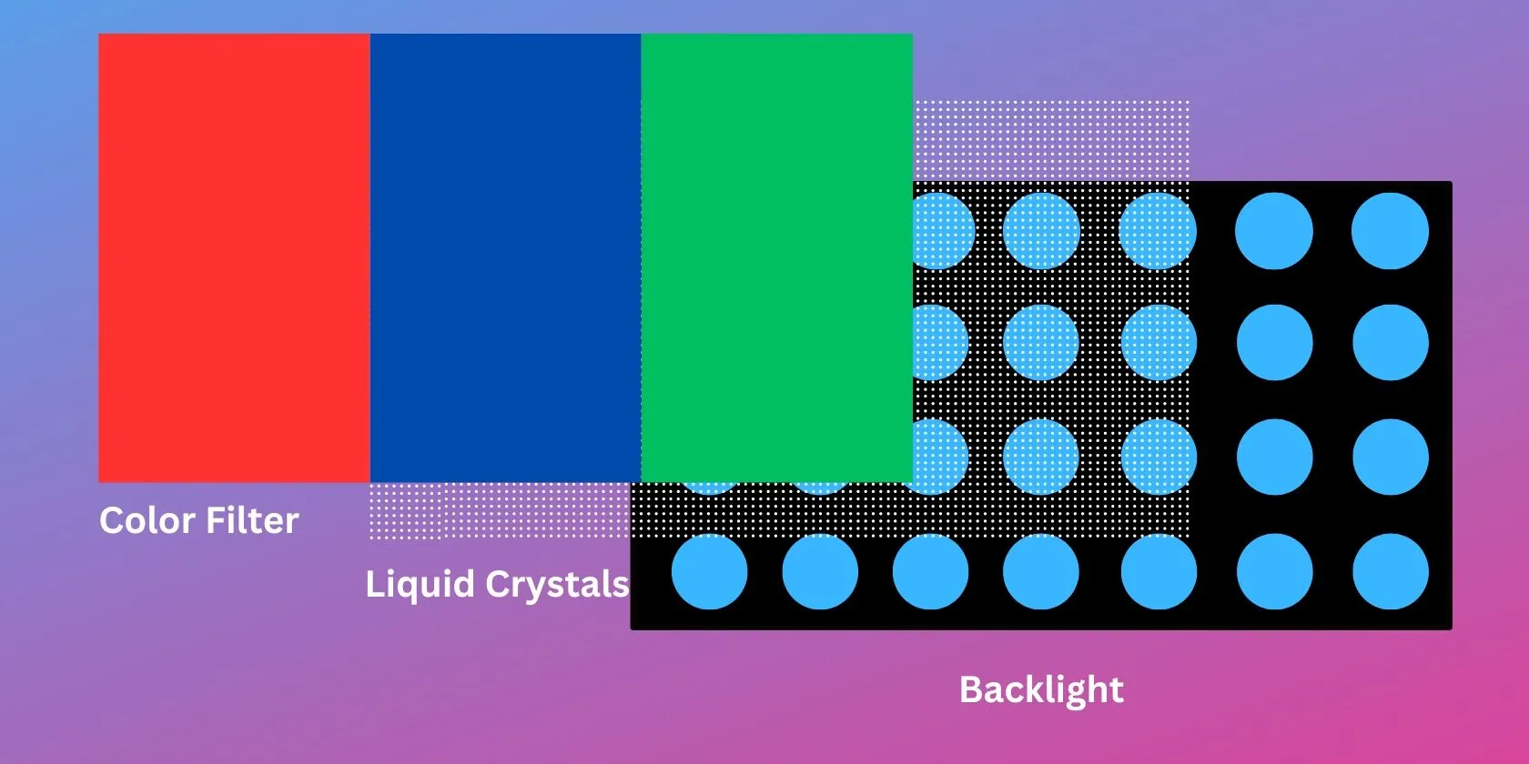 Cấu tạo màn hình LCD truyền thống với ba lớp chính