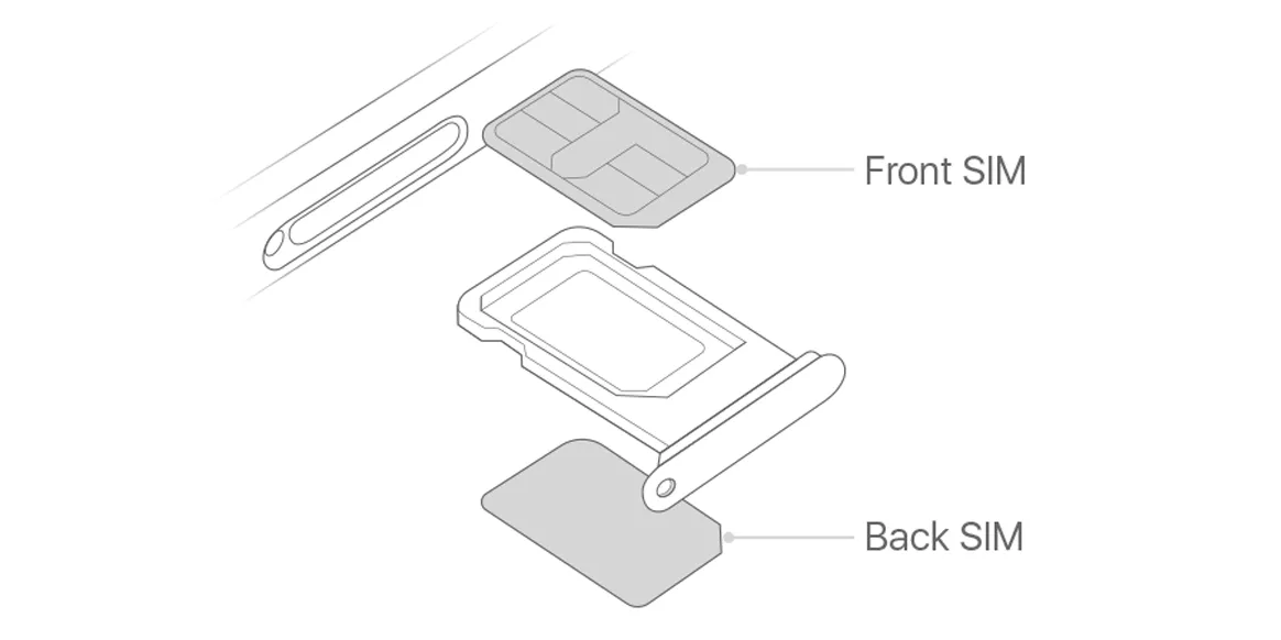 Minh họa các loại SIM trên iPhone và khái niệm Dual SIM