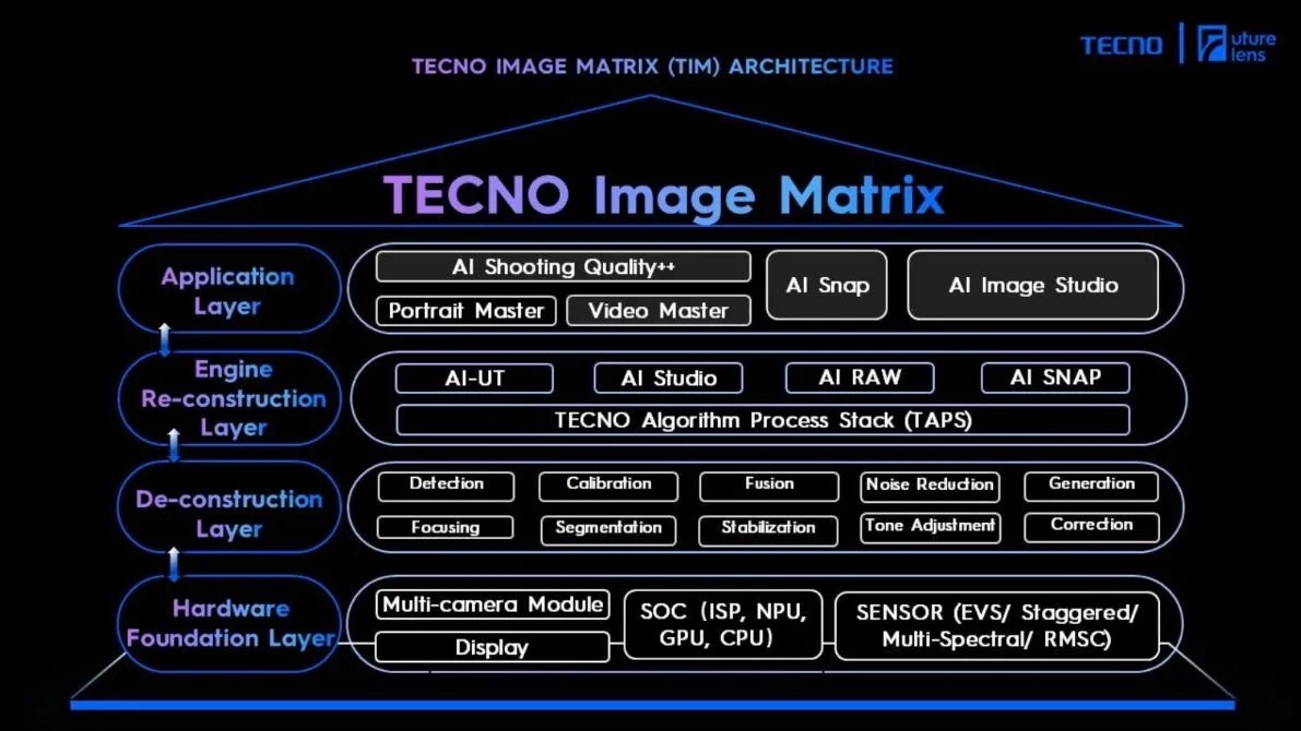 Sơ đồ giải thích chi tiết cấu trúc đa tầng của công nghệ Tecno Image Matrix tại Future Lens