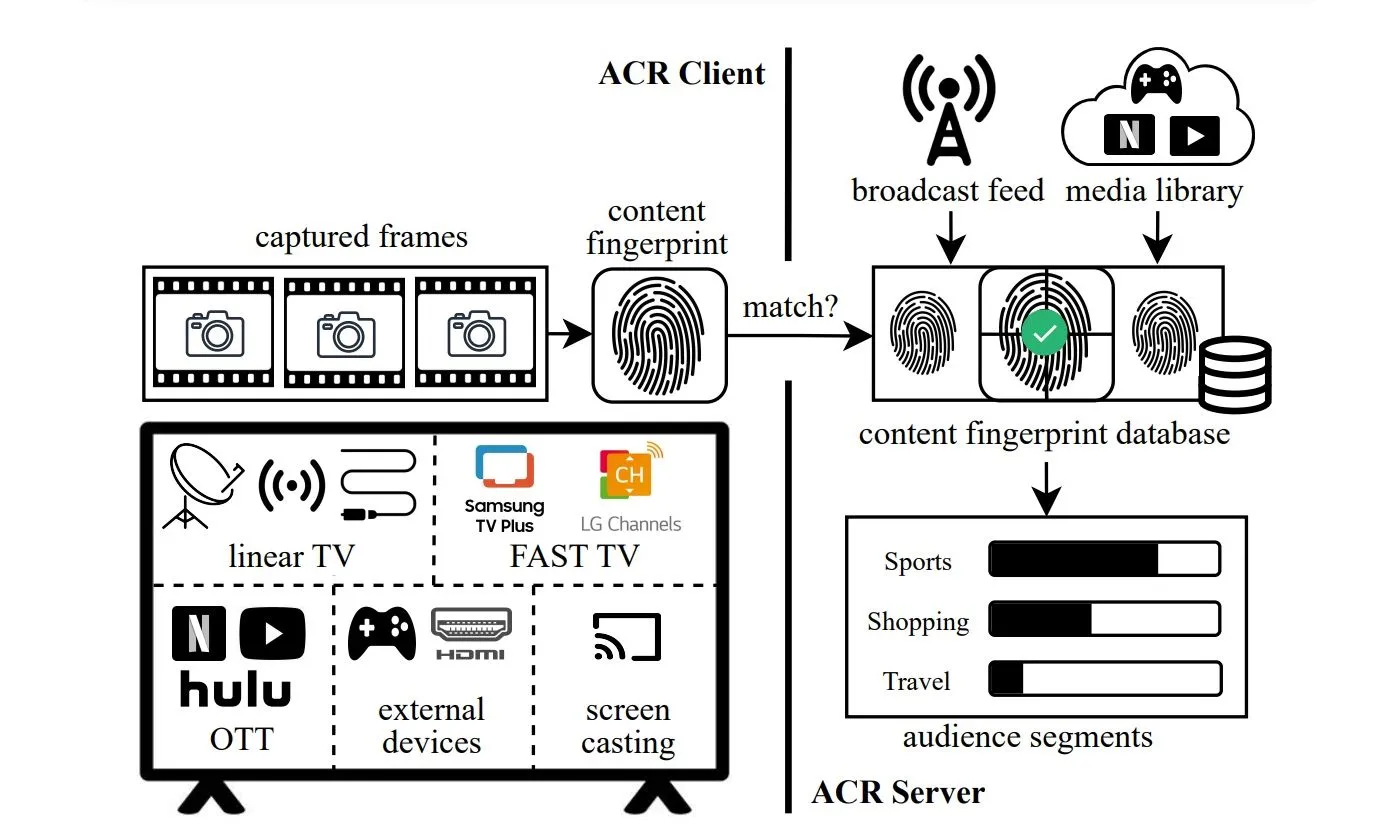 Sơ đồ giải thích công nghệ và quyền riêng tư Smart TV ACR với các biểu đồ