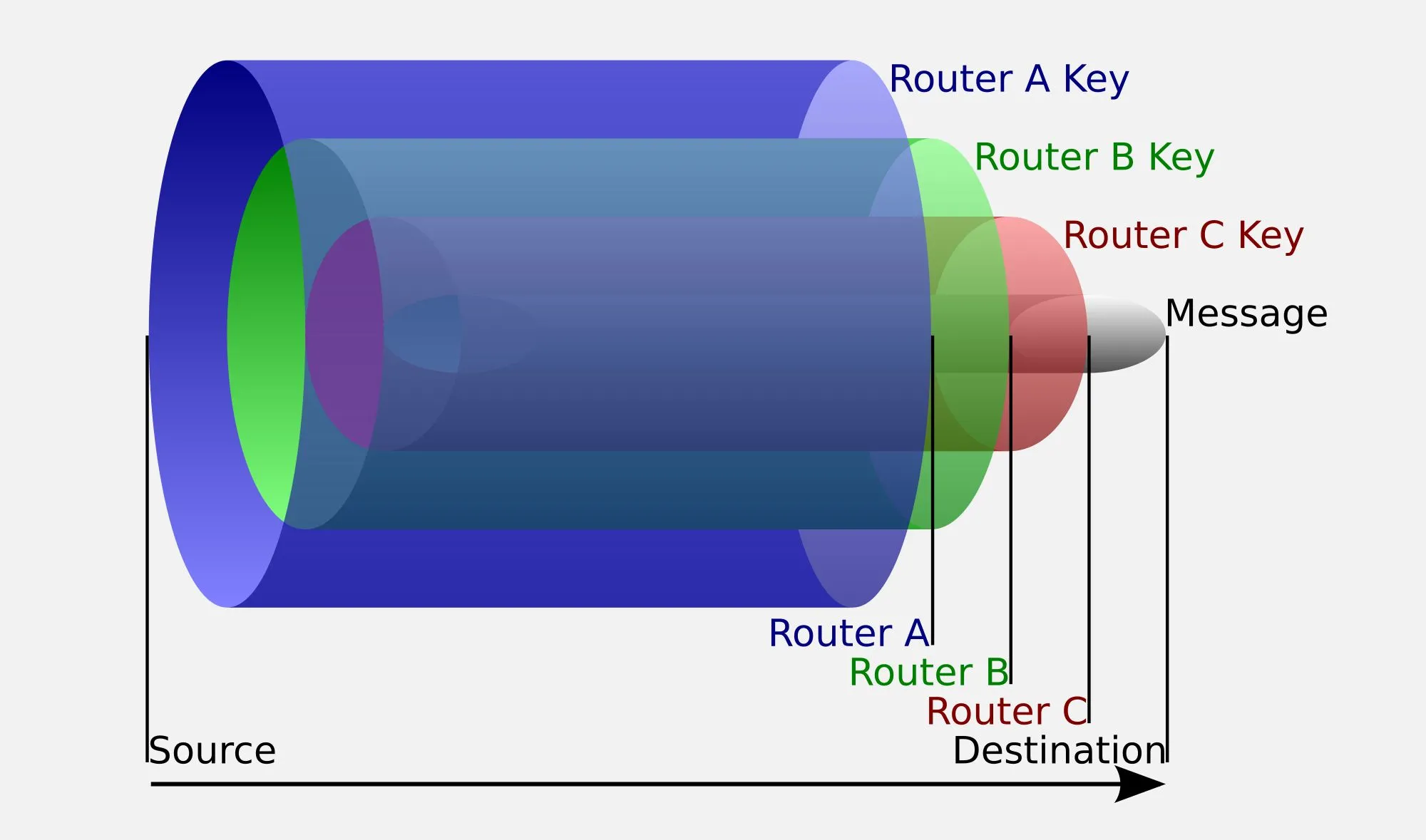 Sơ đồ minh họa cách mã hóa dữ liệu trong định tuyến Onion của Tor Browser.