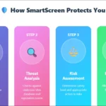 Sơ đồ minh họa cách Windows SmartScreen bảo vệ máy tính khỏi các mối đe dọa trực tuyến và ứng dụng độc hại.