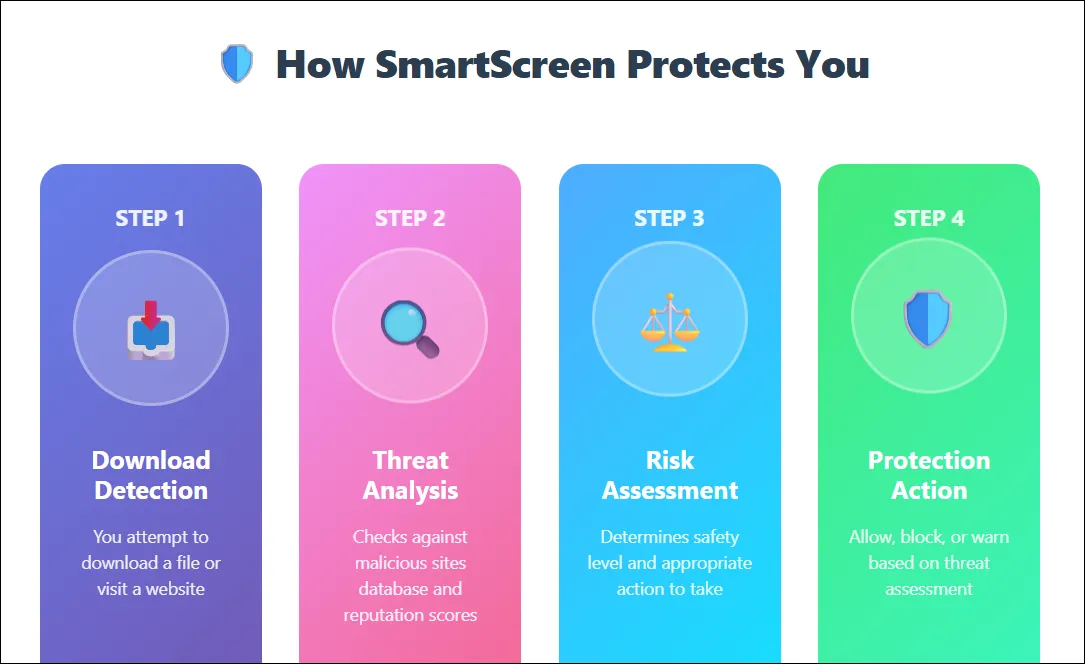 Sơ đồ minh họa cách Windows SmartScreen bảo vệ máy tính khỏi các mối đe dọa trực tuyến và ứng dụng độc hại.