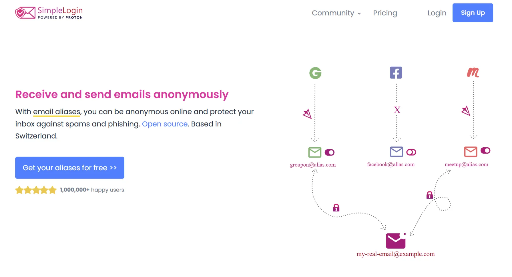 Sơ đồ minh họa nguyên lý hoạt động của SimpleLogin với tính năng email alias.