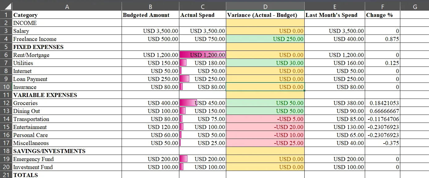 Thanh Dữ liệu (Data Bars) được áp dụng trên cột Chi tiêu Thực tế trong bảng tính ngân sách Excel để trực quan hóa mức chi tiêu.