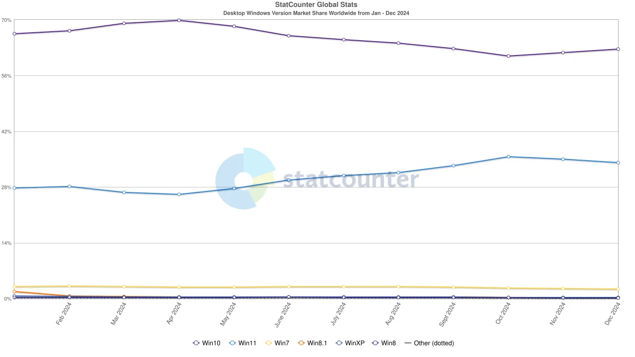 Thống kê thị phần Windows 10 và Windows 11 toàn cầu năm 2024 theo StatCounter