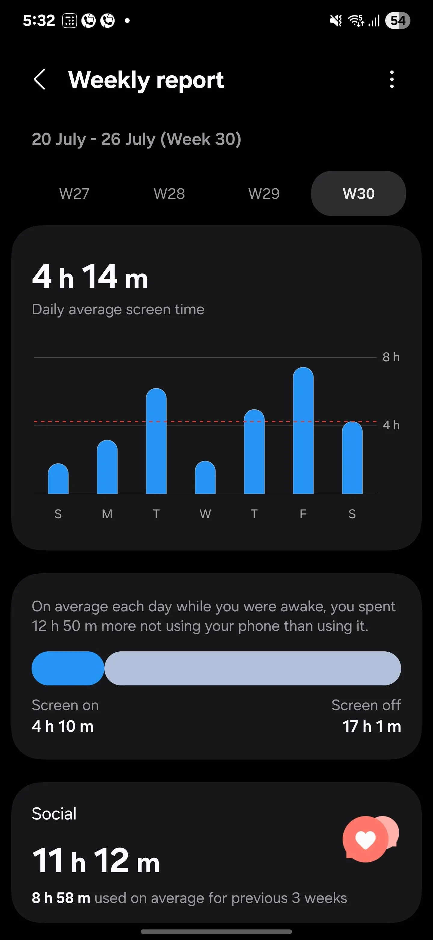 Thống kê thời gian sử dụng trung bình của Samsung Digital Wellbeing cho thấy xu hướng và thói quen sử dụng điện thoại.