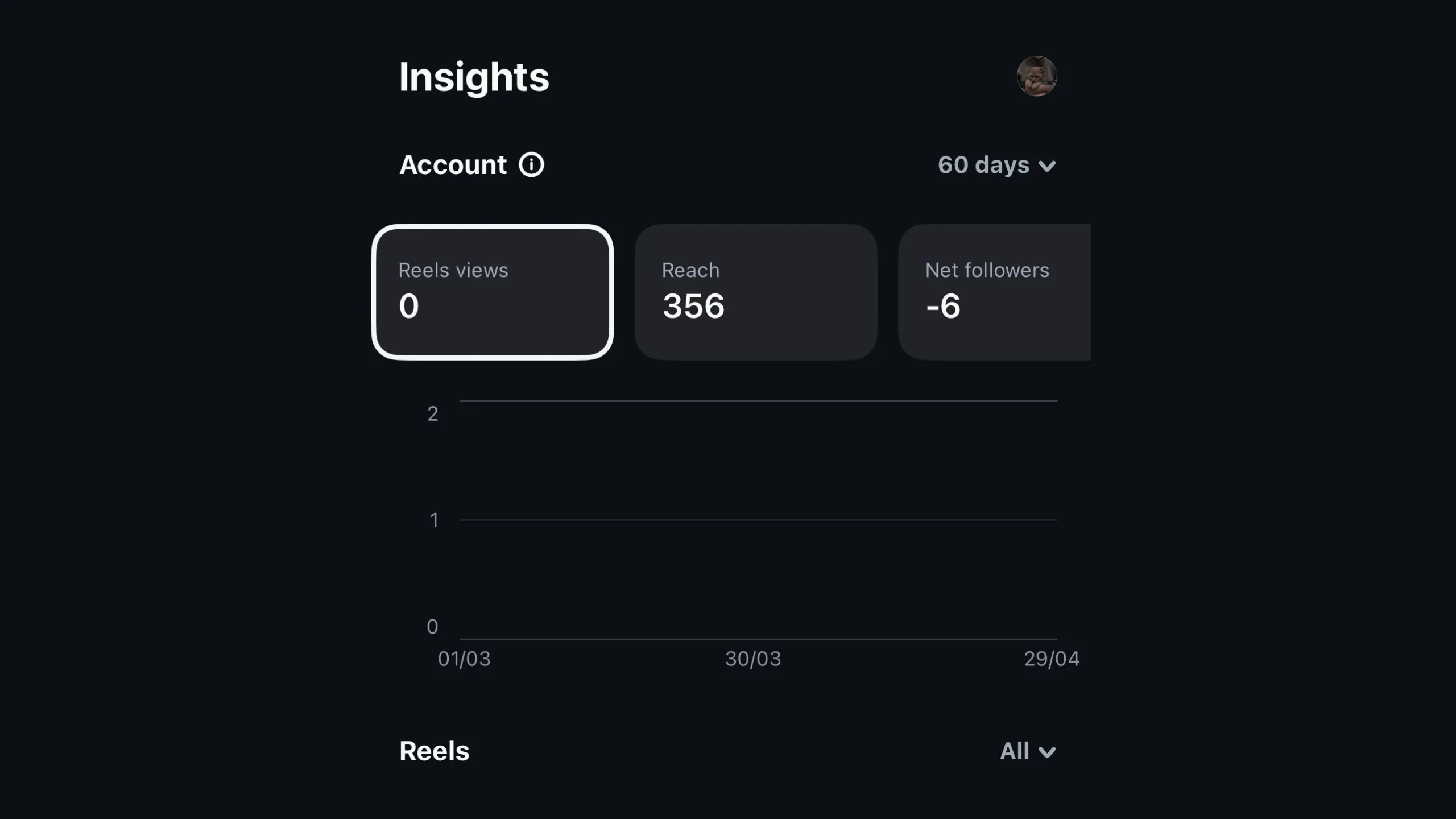 Trang &quot;Insights&quot; trong ứng dụng Edits, cung cấp số liệu phân tích chi tiết về hiệu suất của tài khoản và các video Reels trên Instagram.